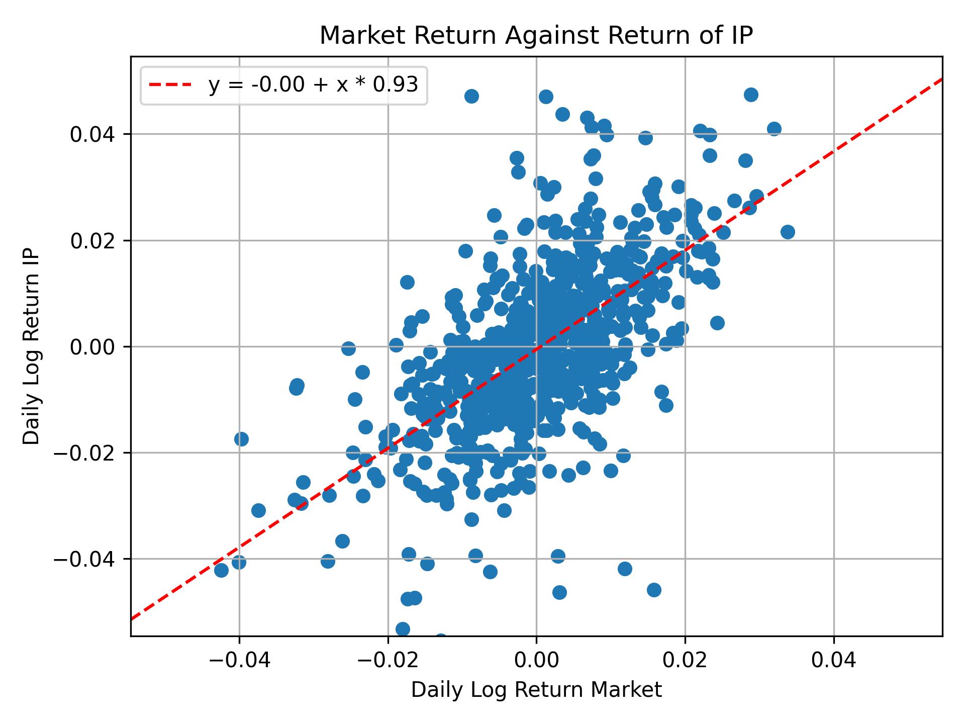 Correlation of IP with market return