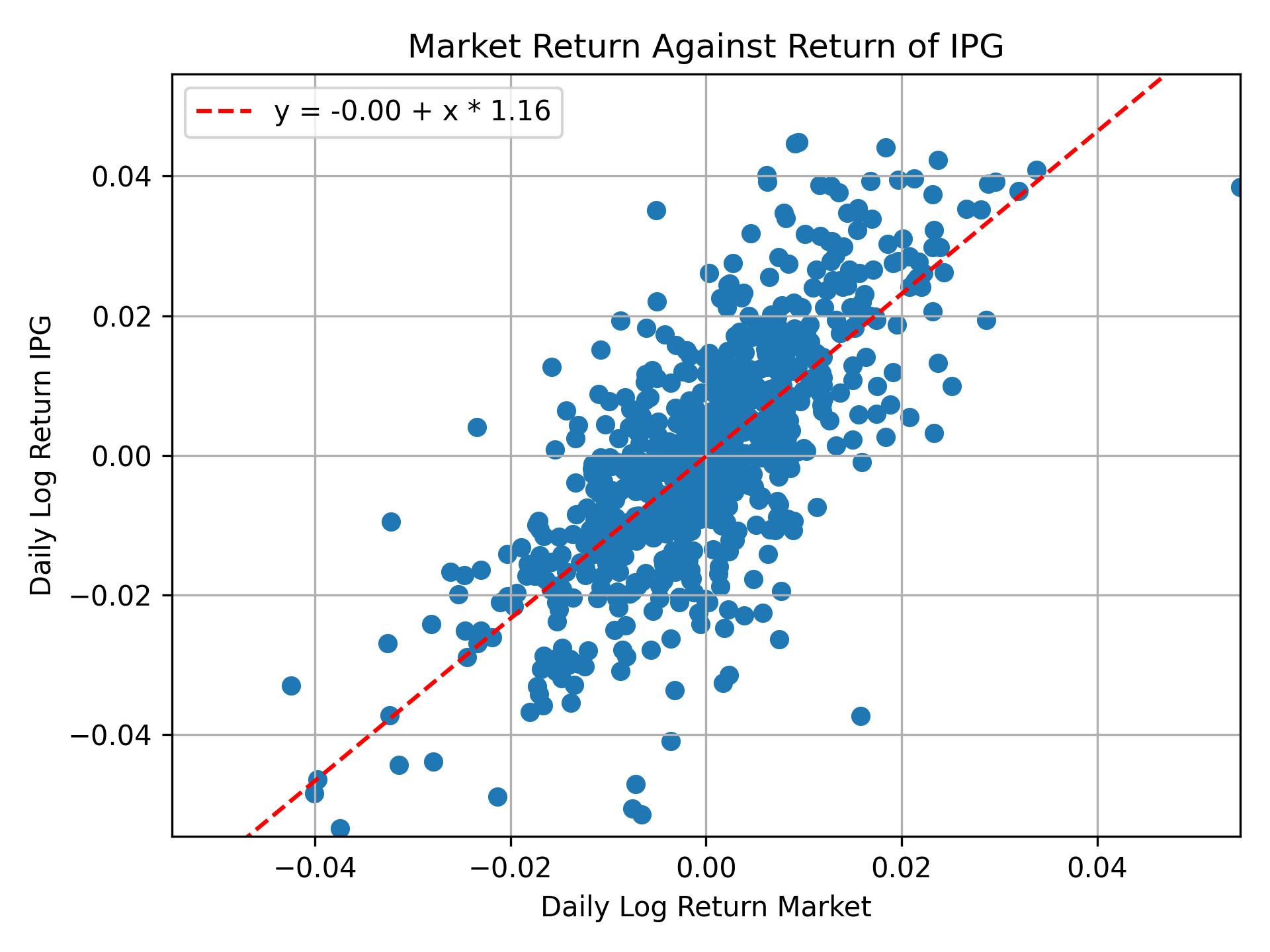 Correlation of IPG with market return