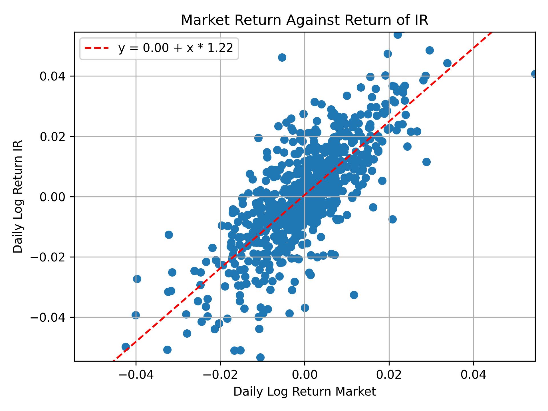 Correlation of IR with market return