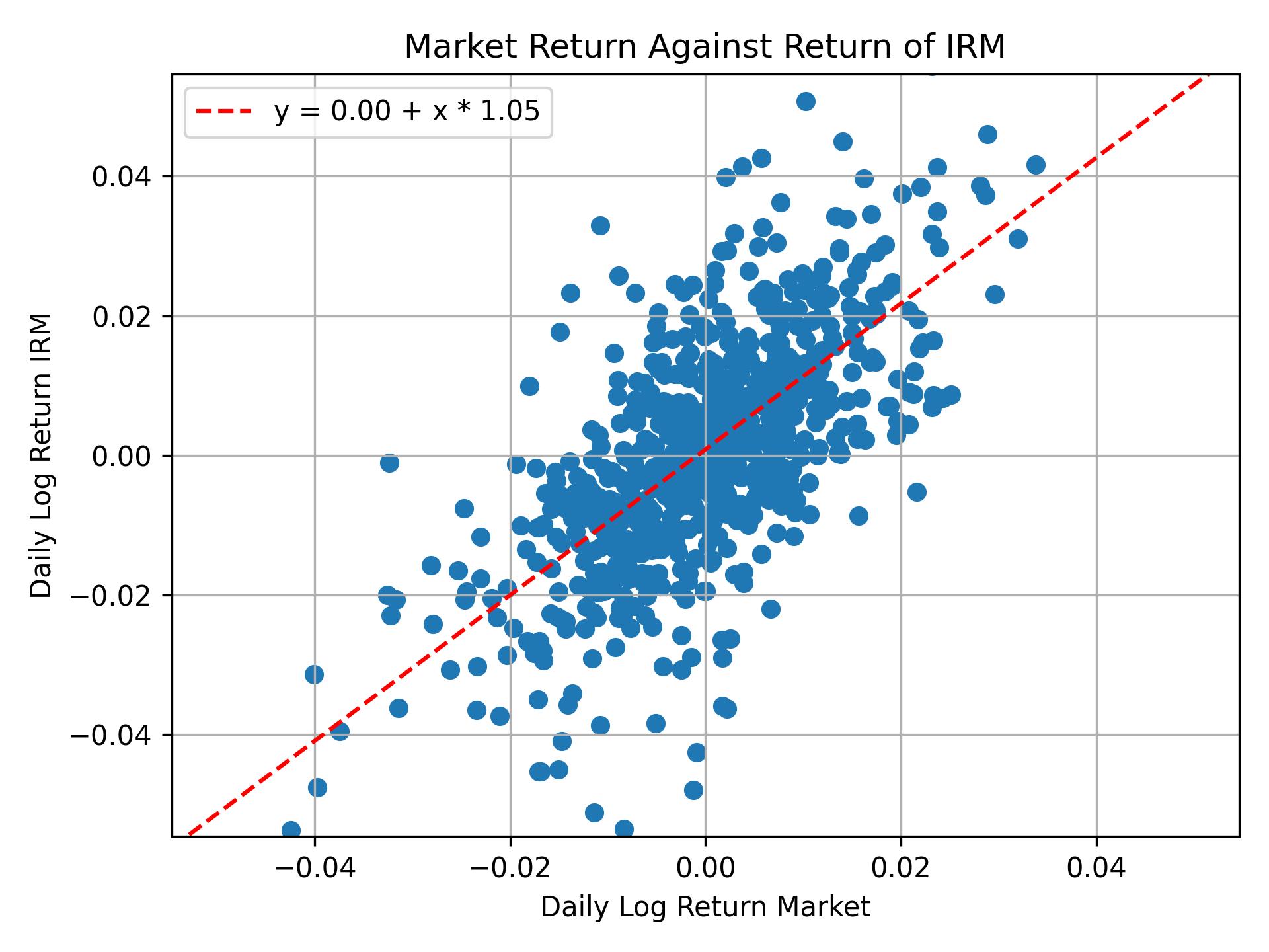 Correlation of IRM with market return