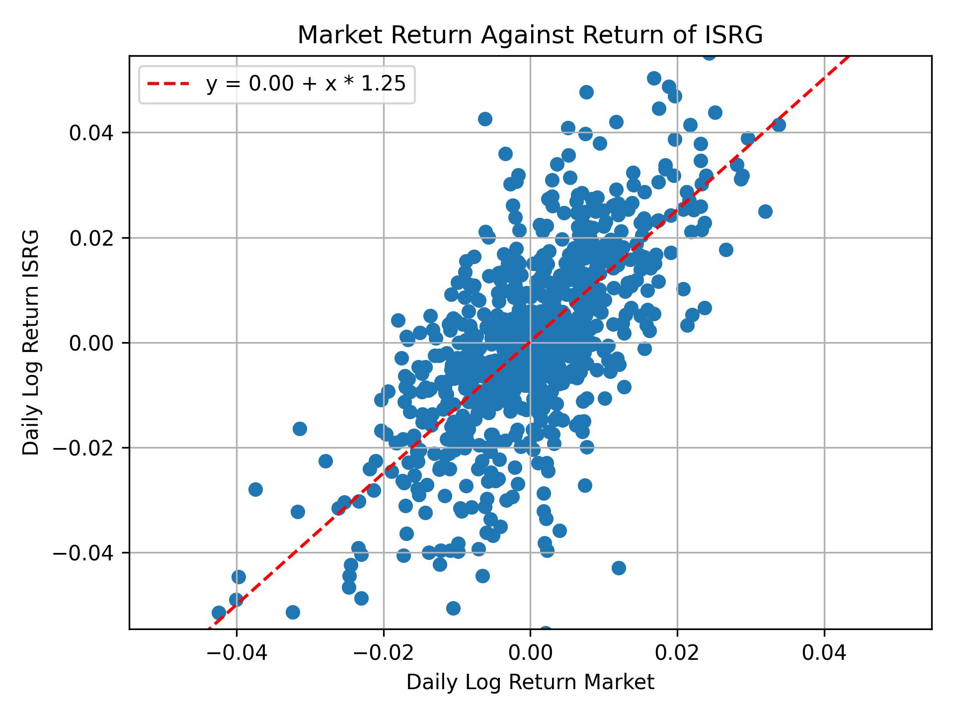 Correlation of ISRG with market return