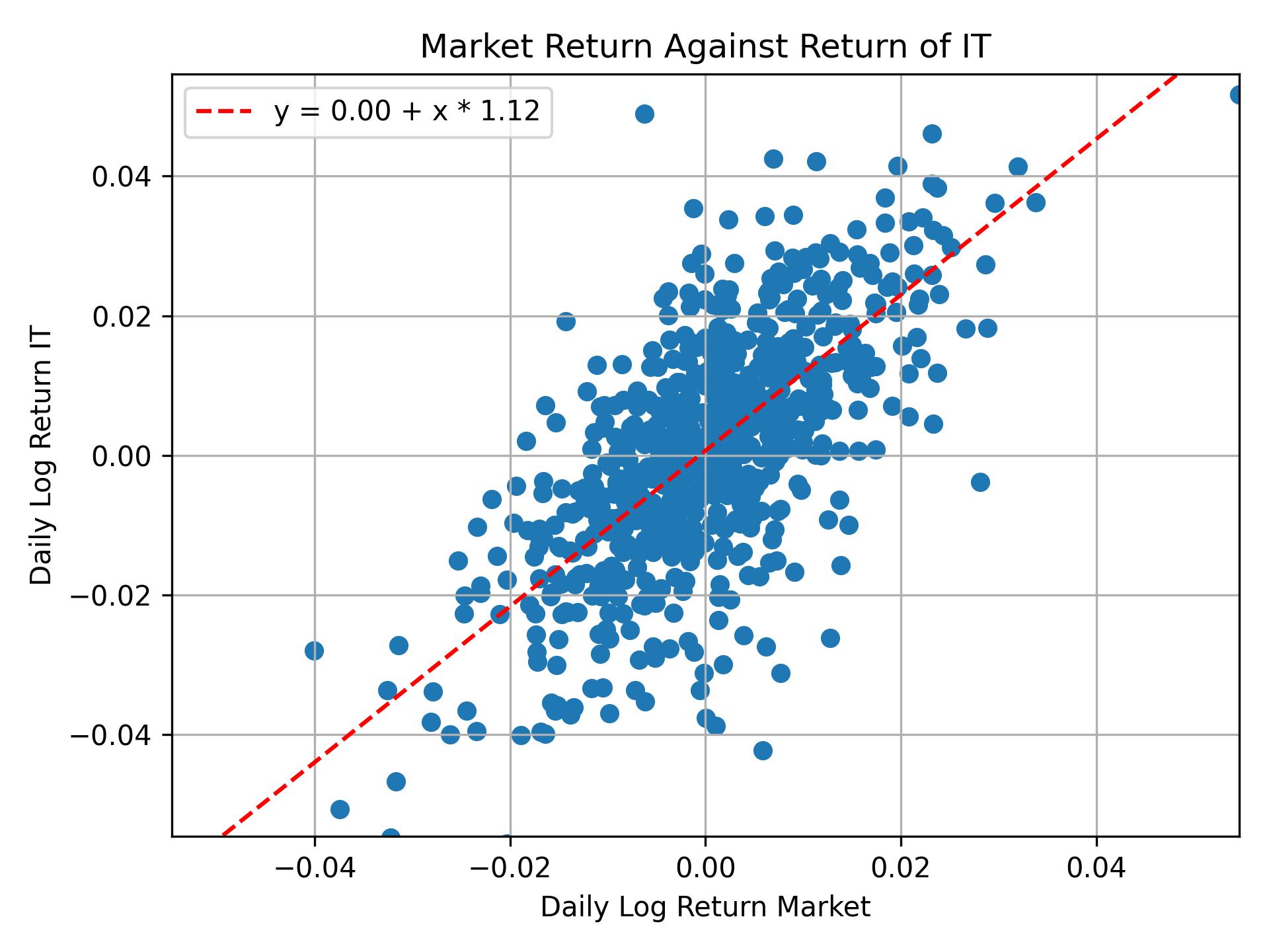 Correlation of IT with market return