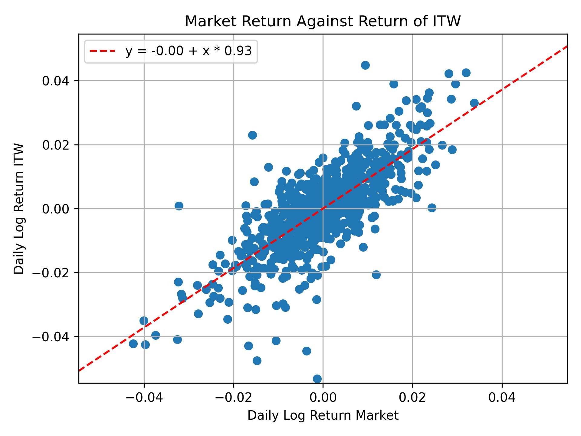 Correlation of ITW with market return