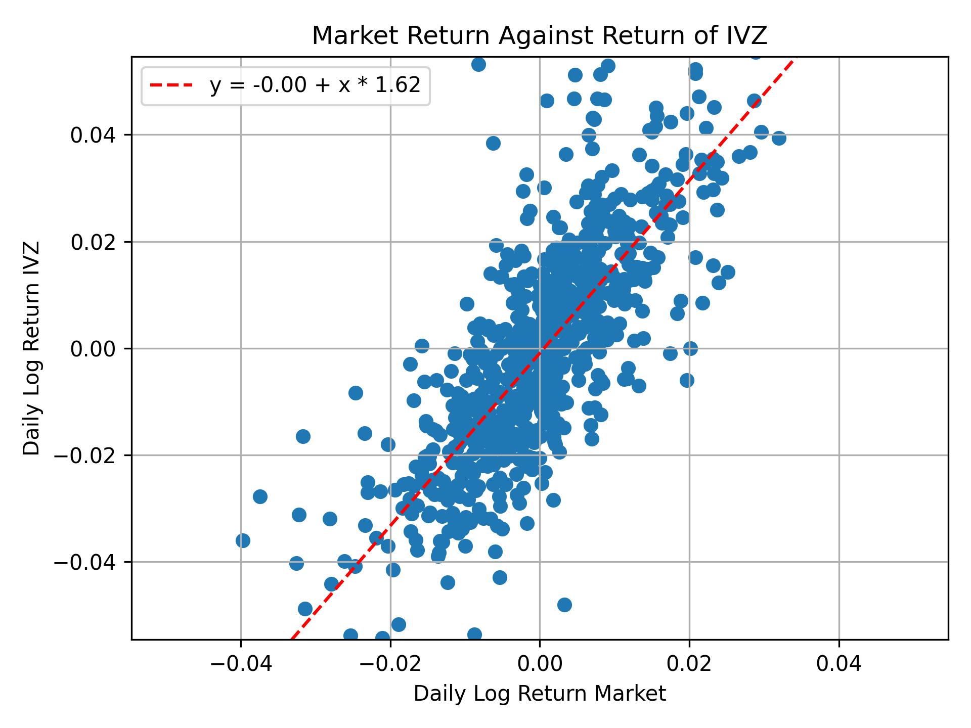 Correlation of IVZ with market return