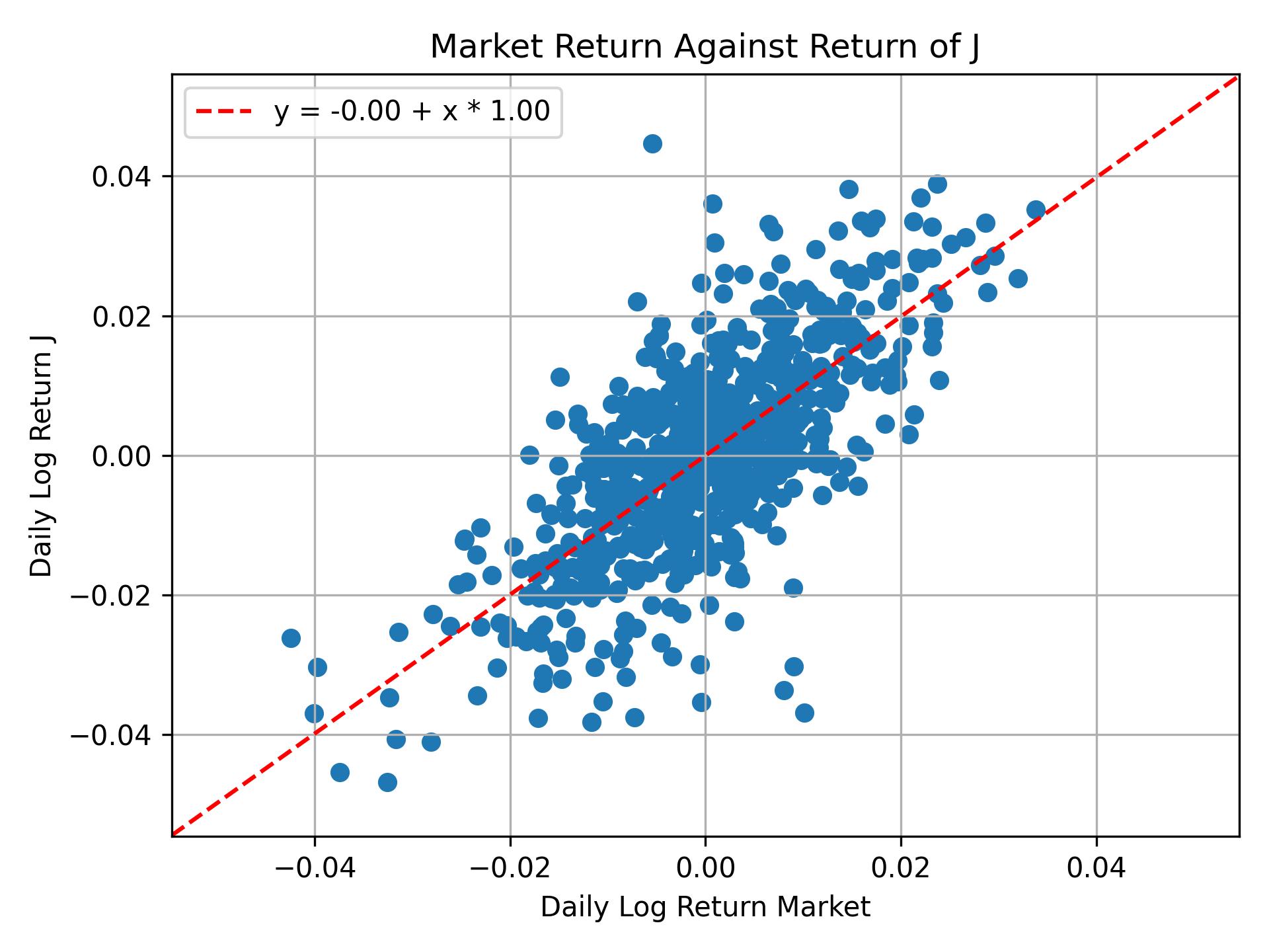 Correlation of J with market return