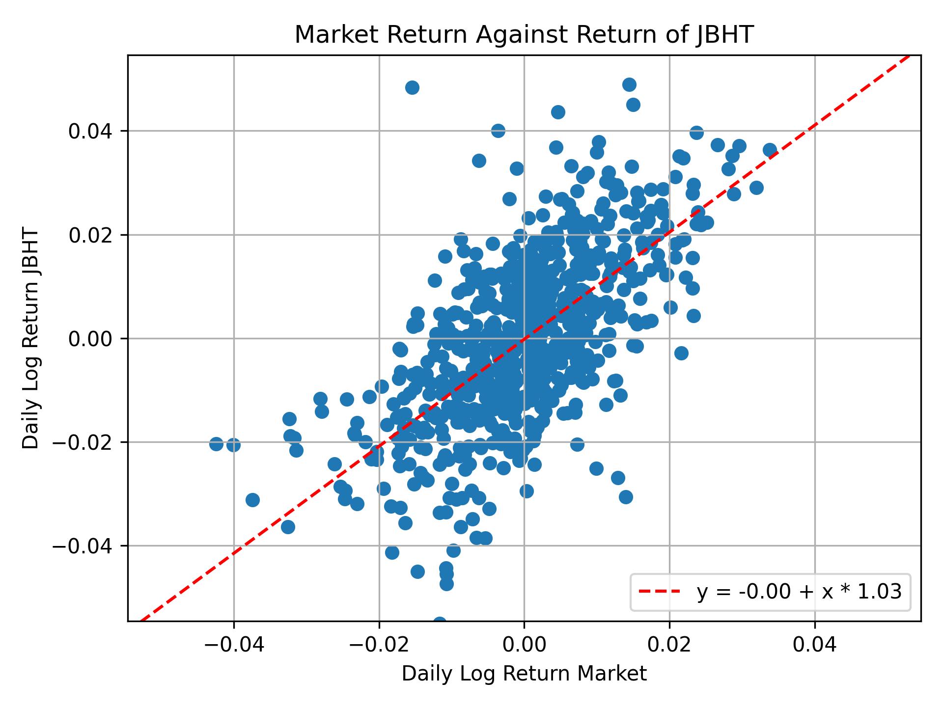 Correlation of JBHT with market return