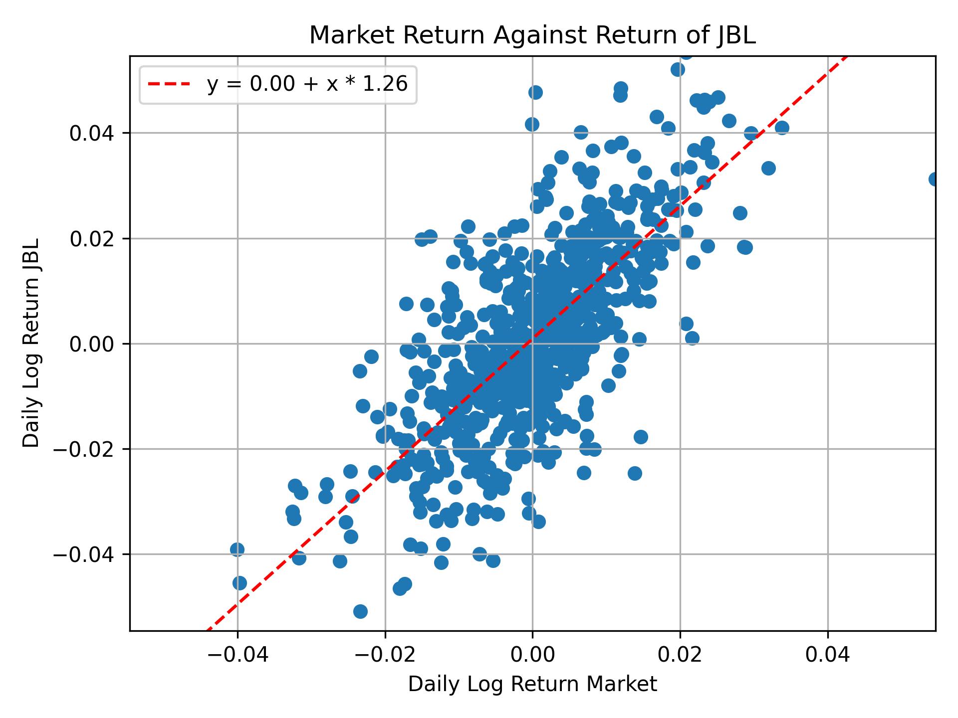 Correlation of JBL with market return