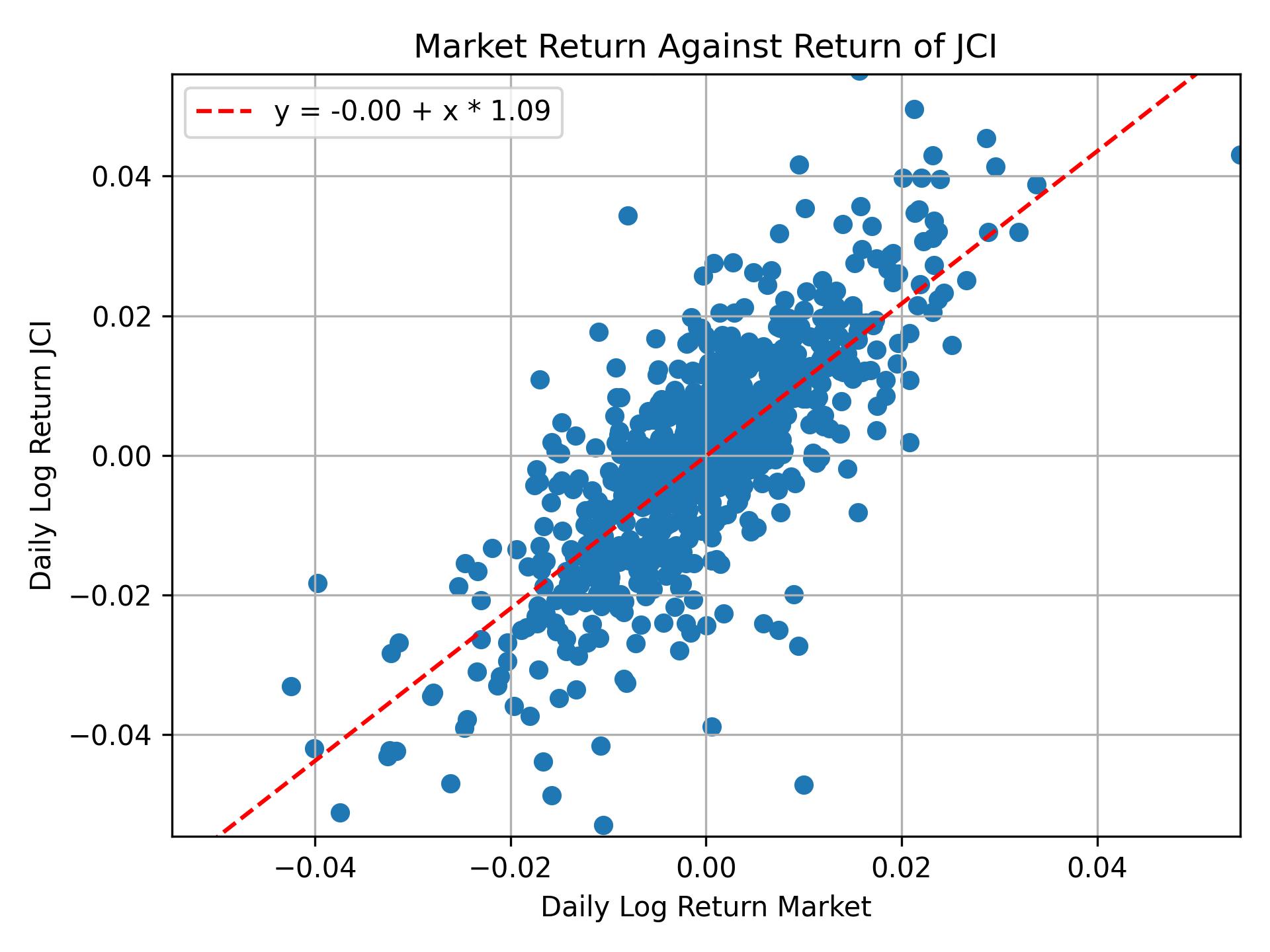 Correlation of JCI with market return