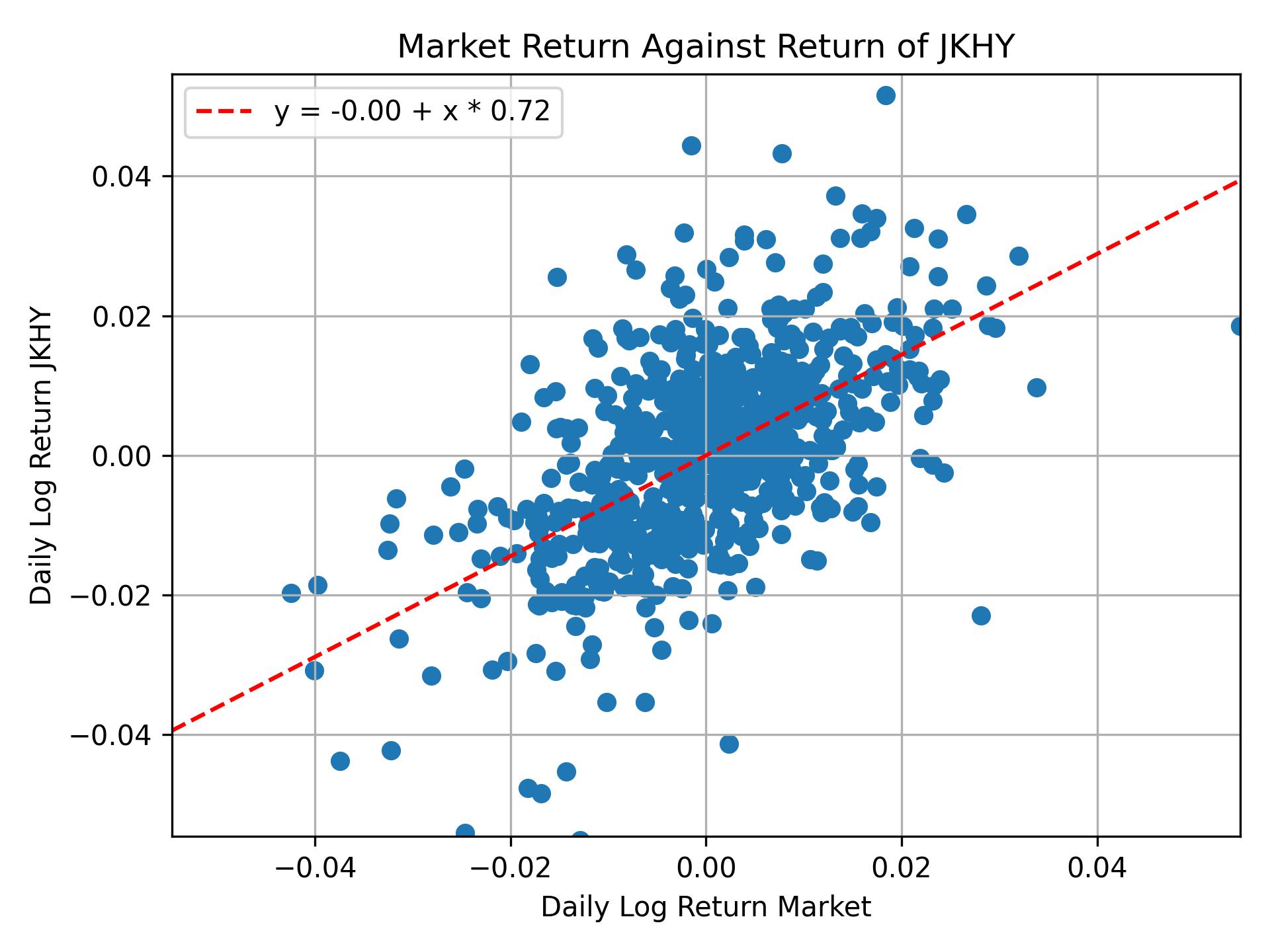 Correlation of JKHY with market return