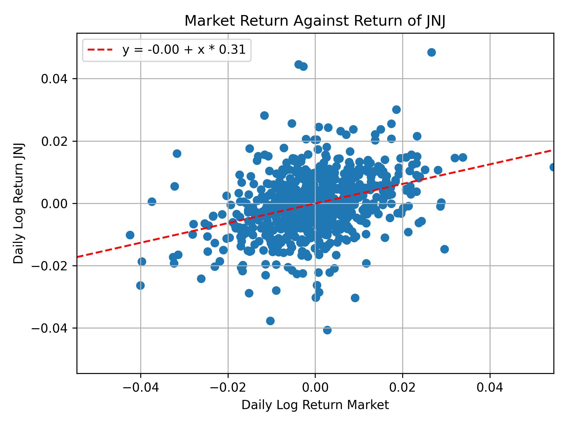 Correlation of JNJ with market return