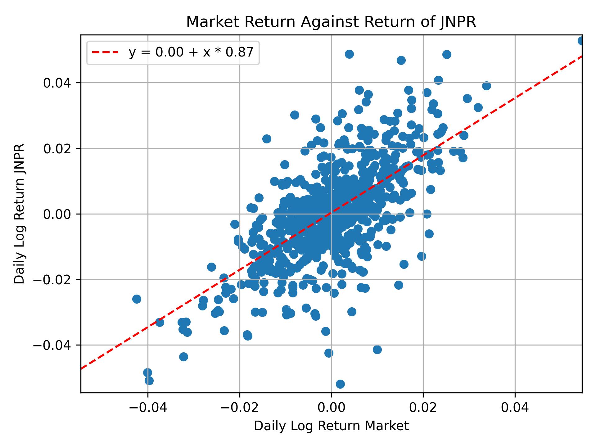 Correlation of JNPR with market return