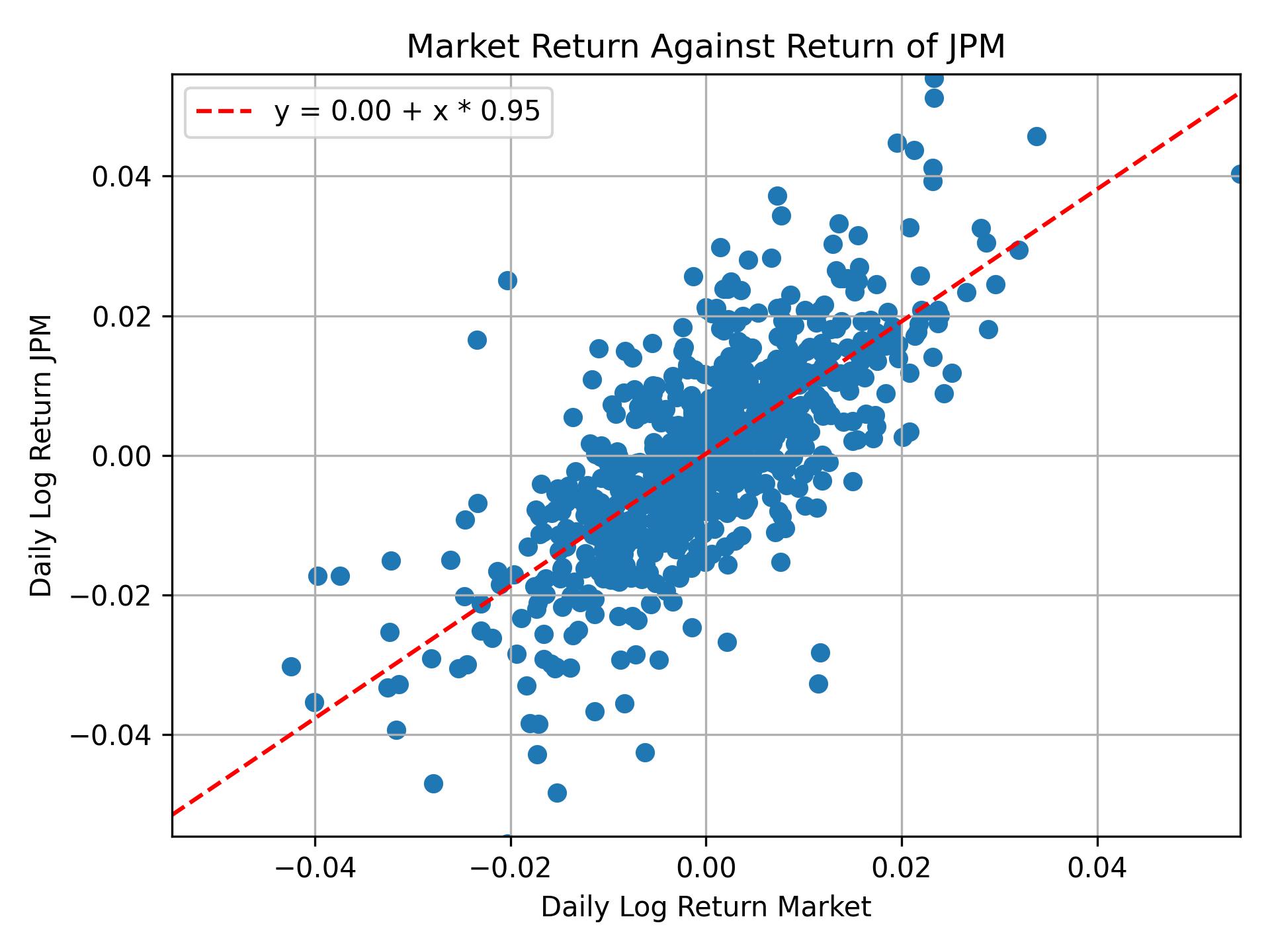 Correlation of JPM with market return