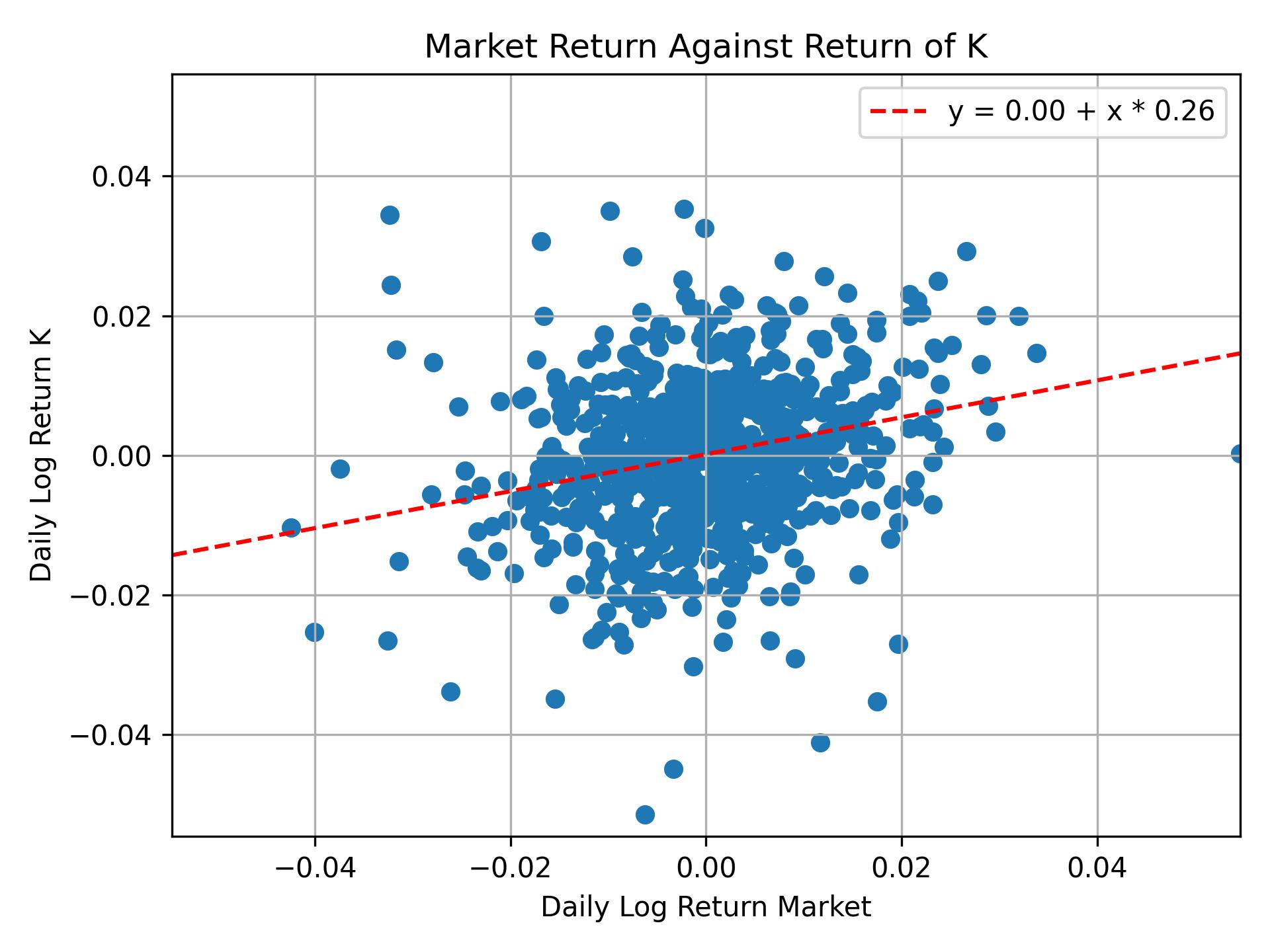 Correlation of K with market return