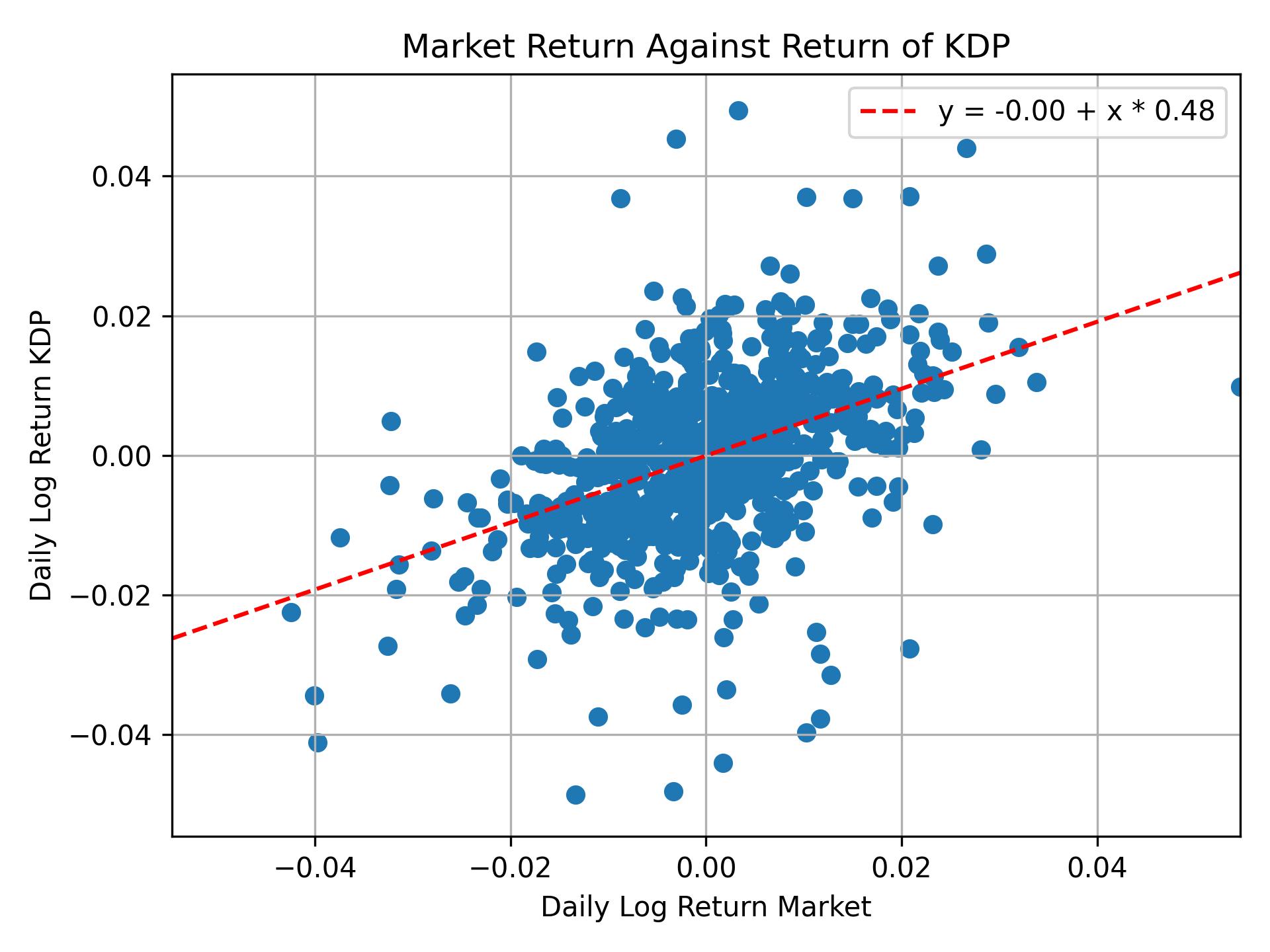 Correlation of KDP with market return