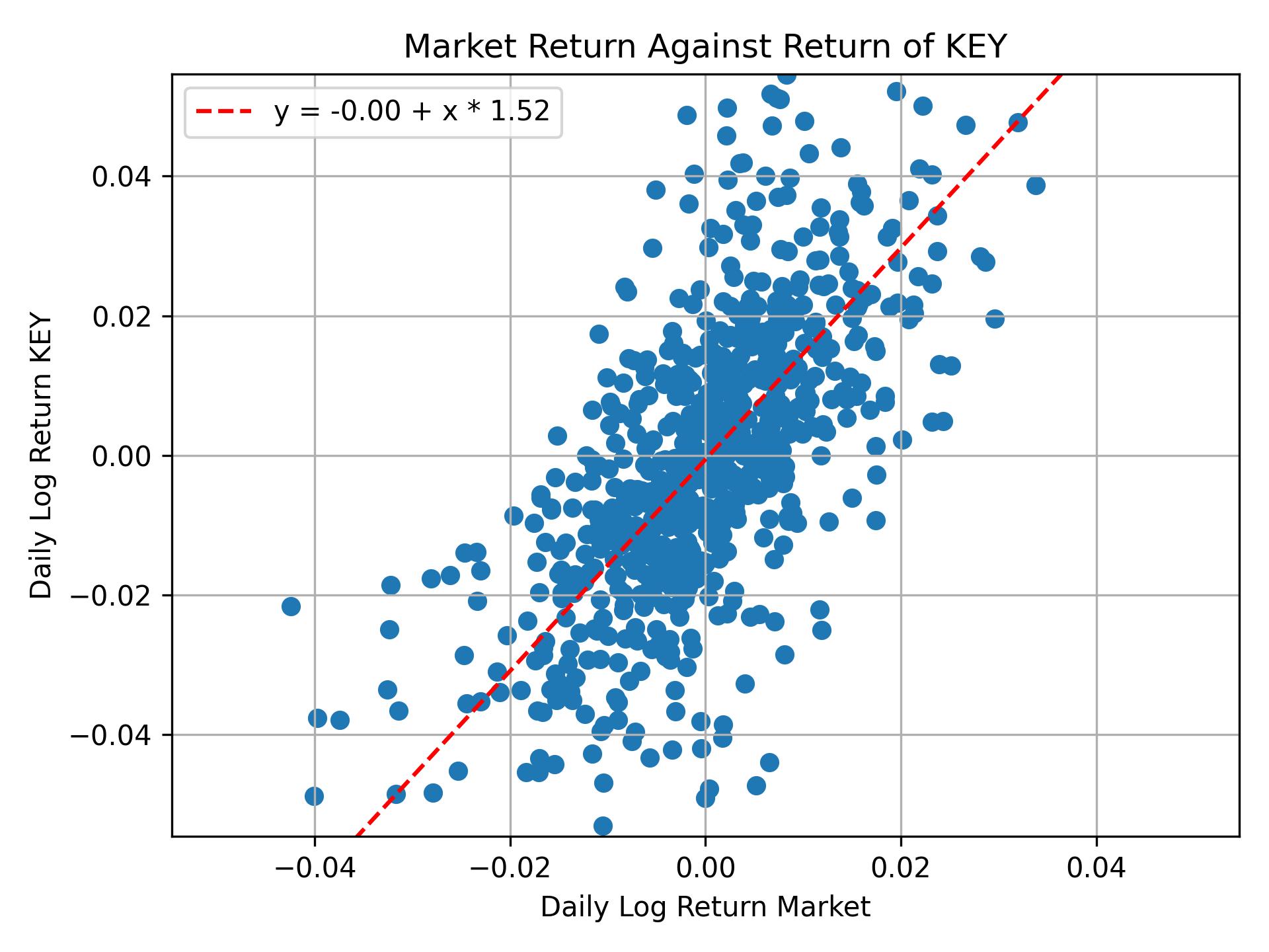 Correlation of KEY with market return