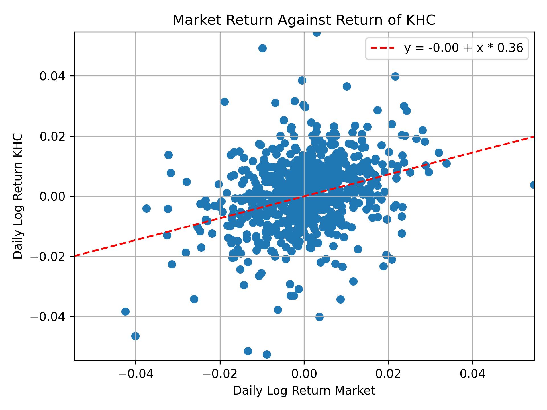 Correlation of KHC with market return