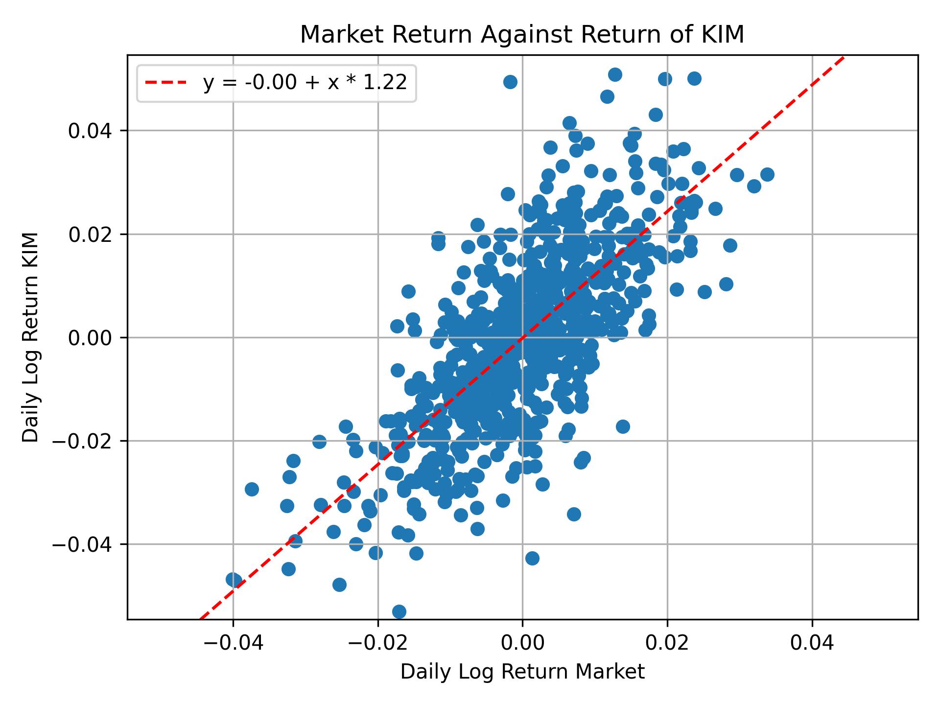 Correlation of KIM with market return