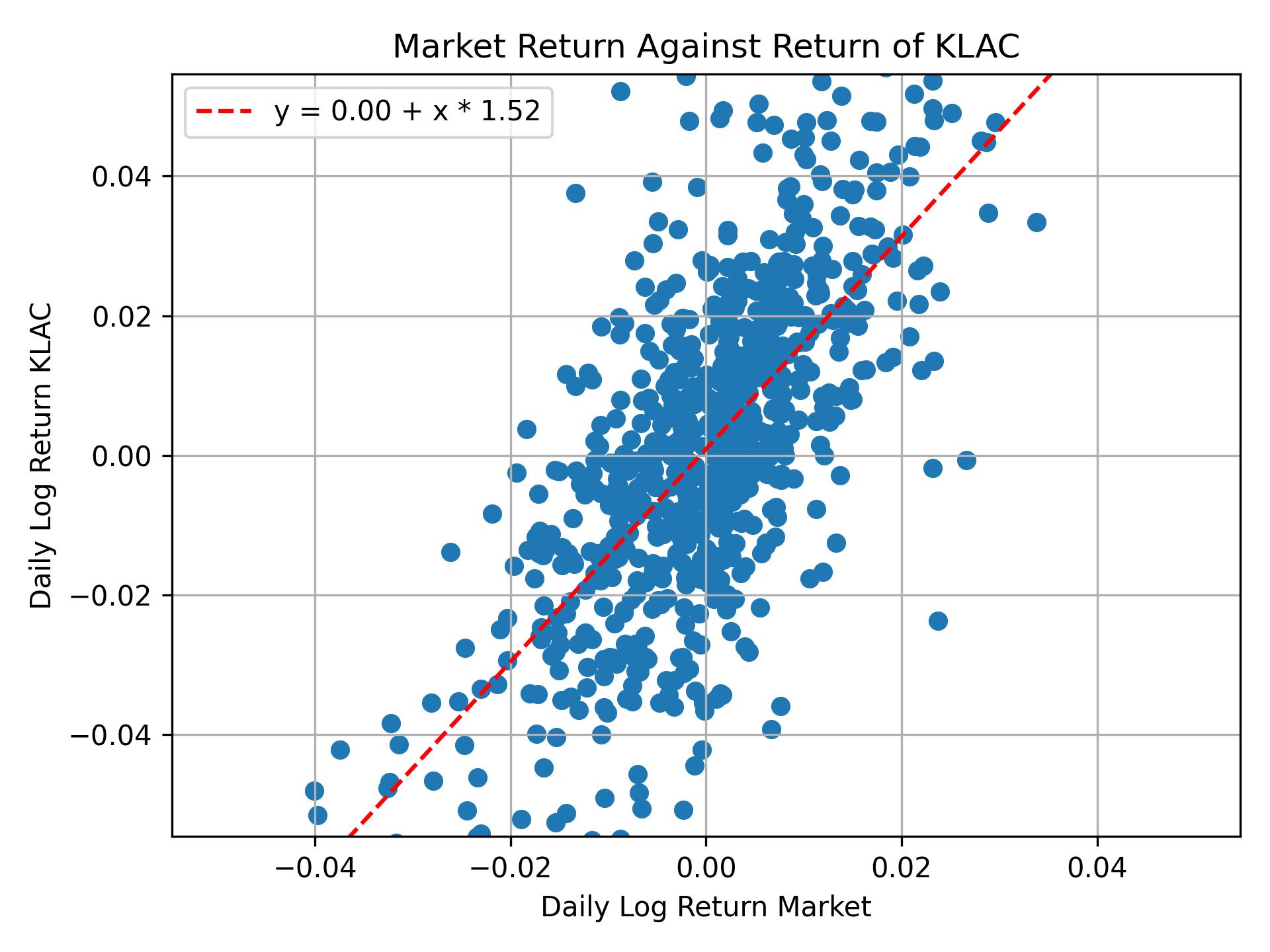 Correlation of KLAC with market return