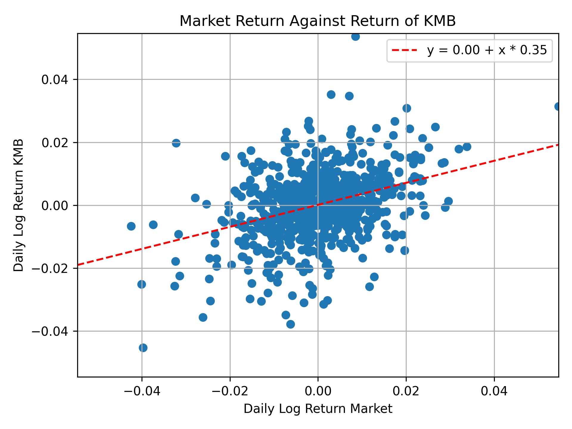 Correlation of KMB with market return