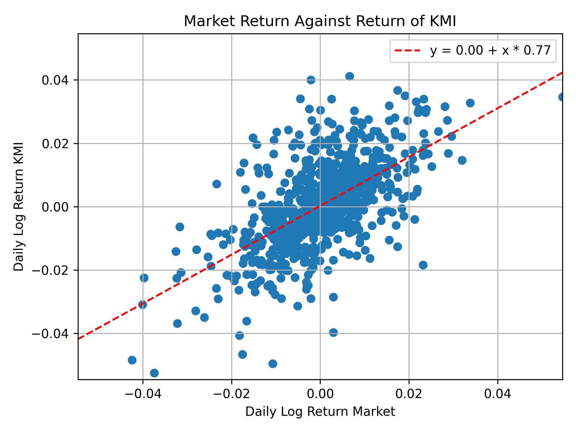 Correlation of KMI with market return