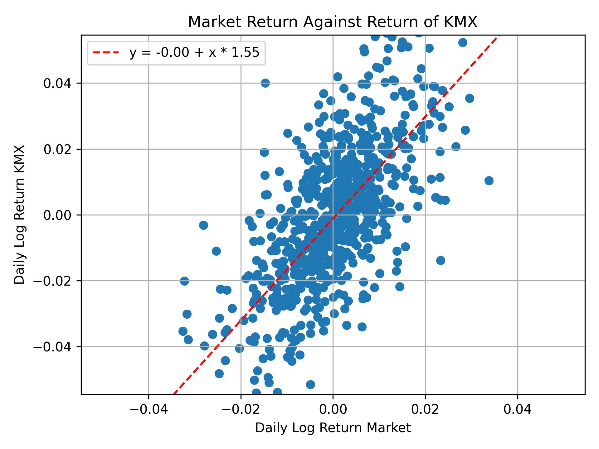 Correlation of KMX with market return