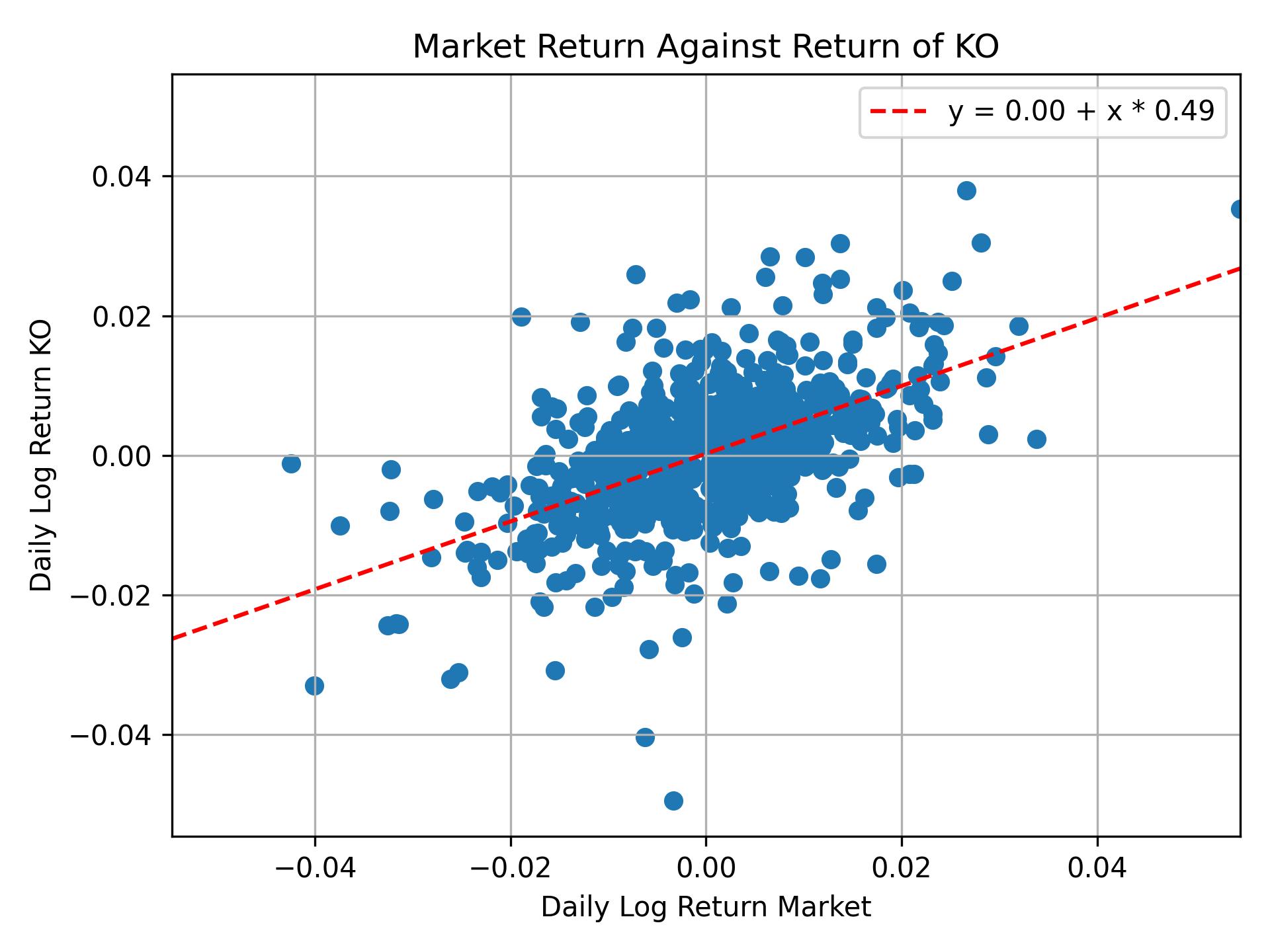 Correlation of KO with market return