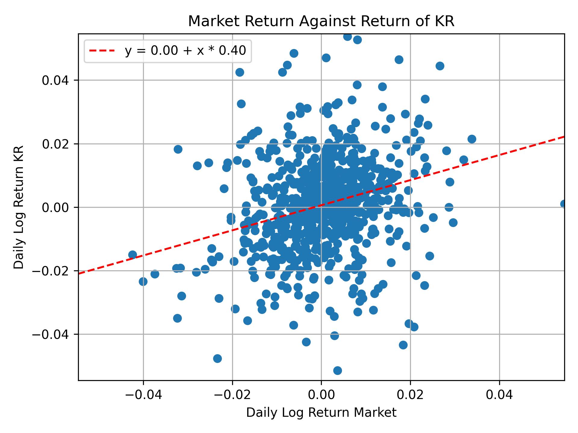 Correlation of KR with market return