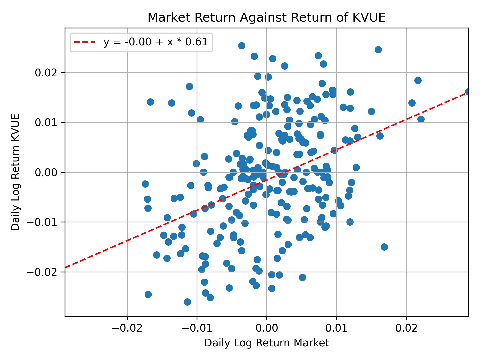 Correlation of KVUE with market return