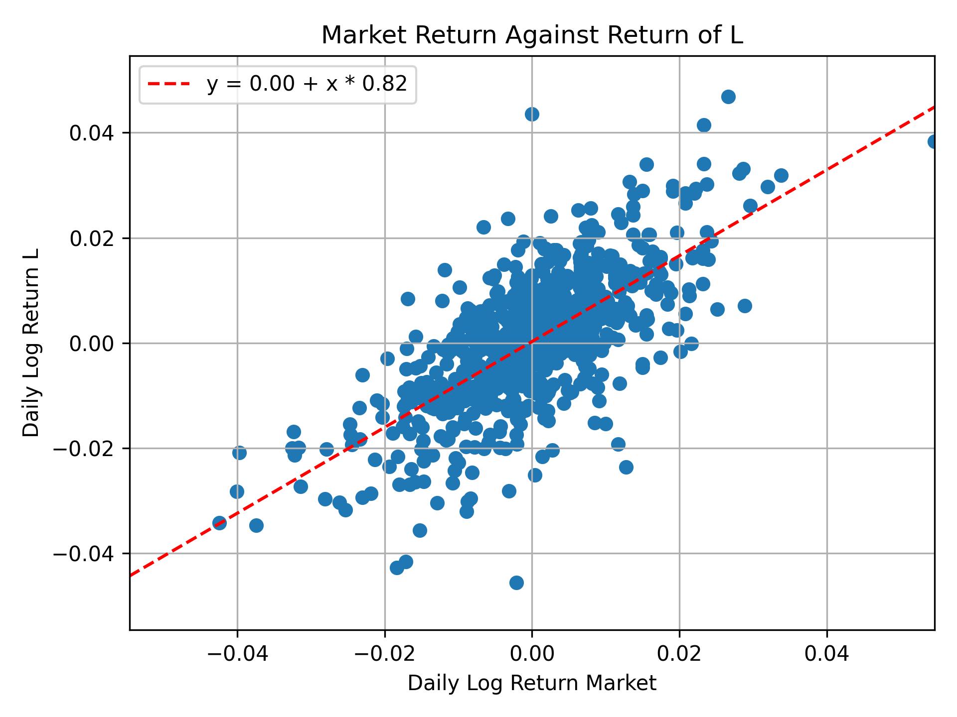 Correlation of L with market return