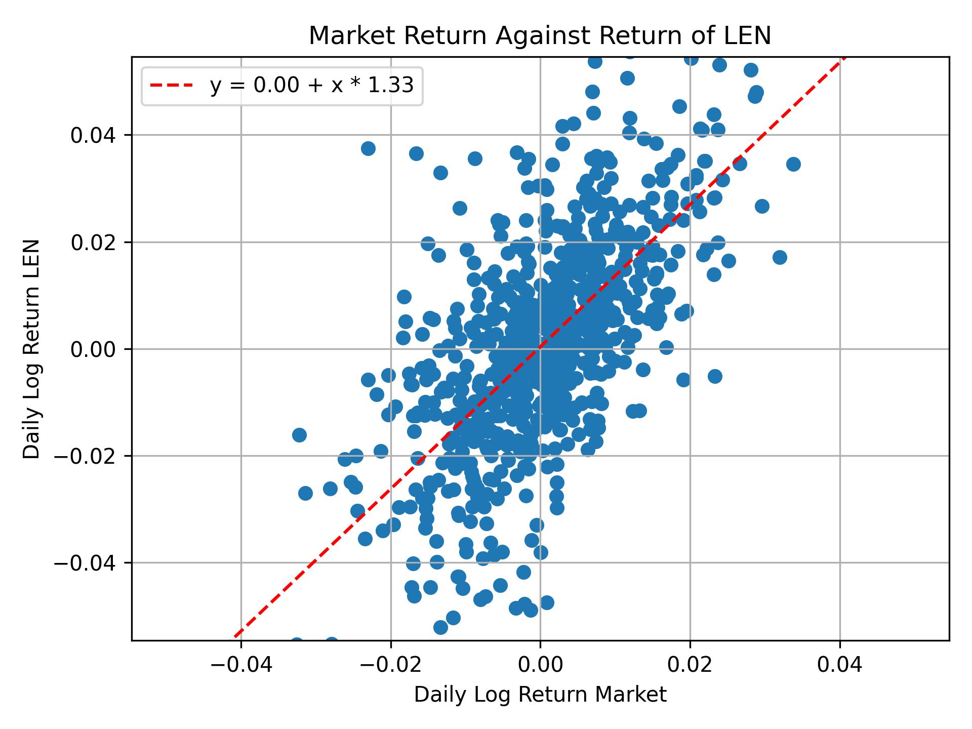 Correlation of LEN with market return