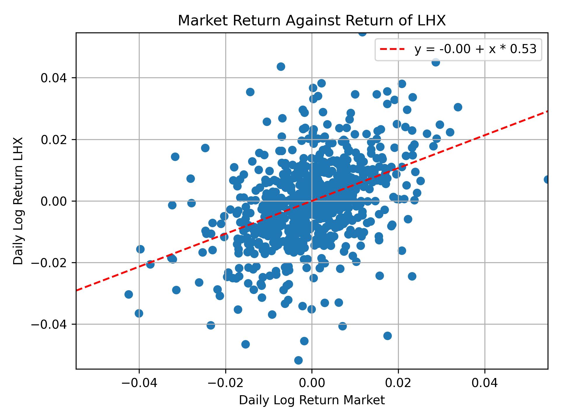 Correlation of LHX with market return