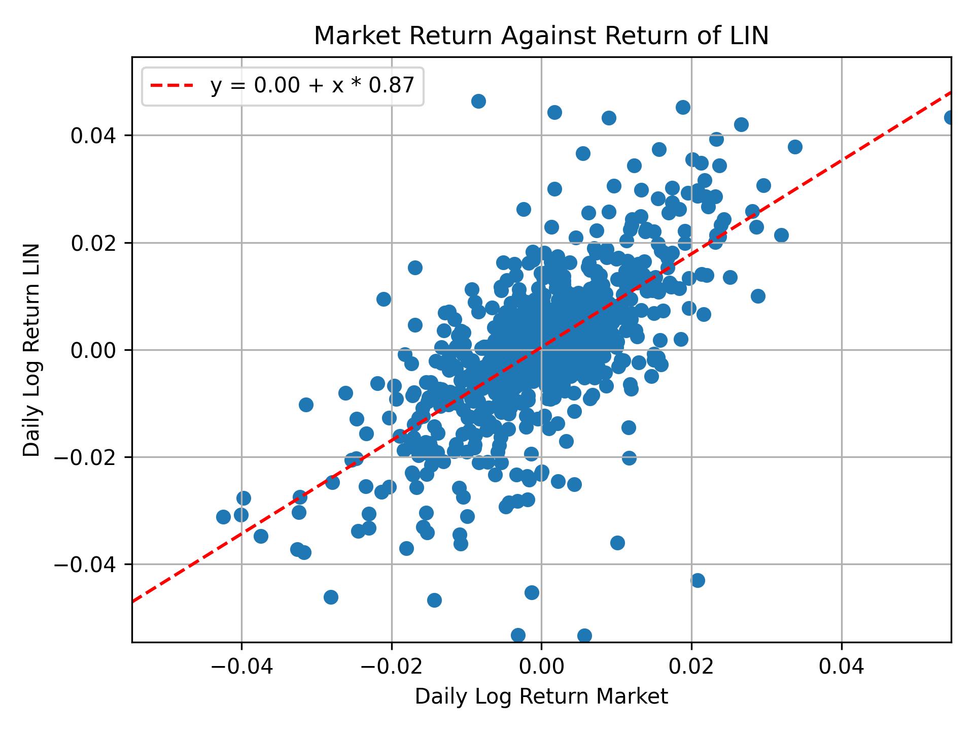 Correlation of LIN with market return