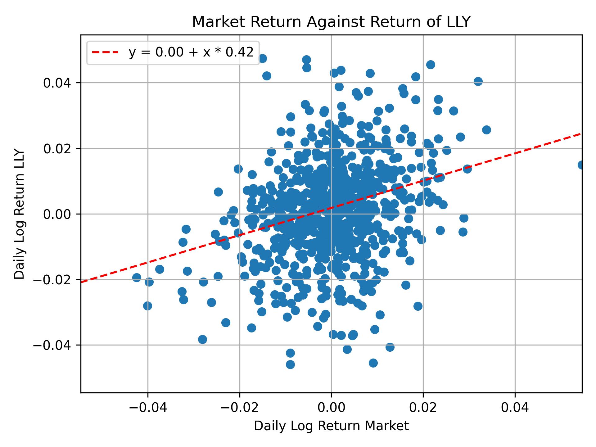 Correlation of LLY with market return