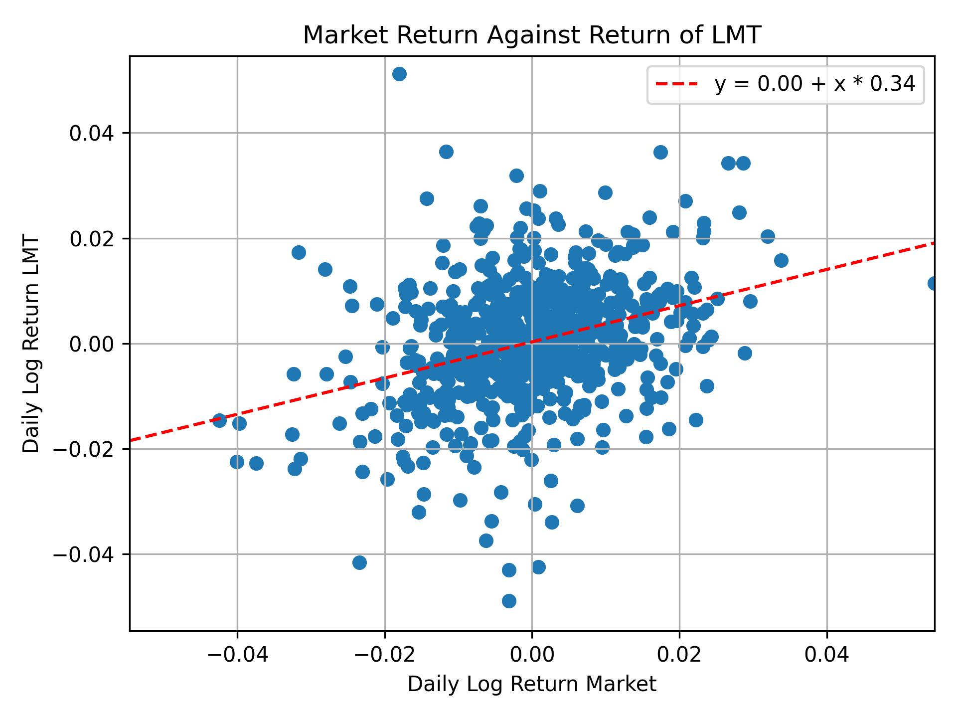 Correlation of LMT with market return