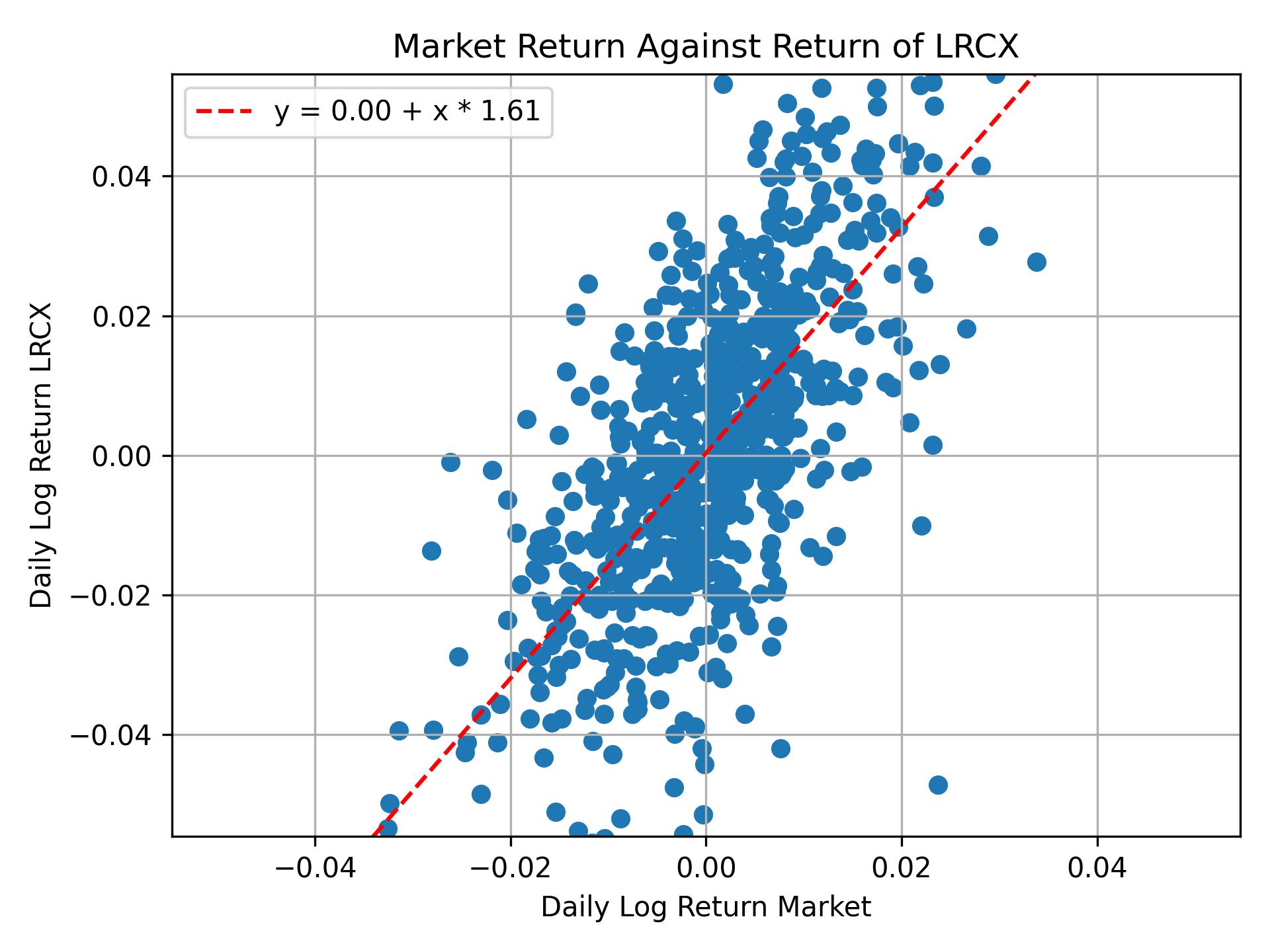 Correlation of LRCX with market return