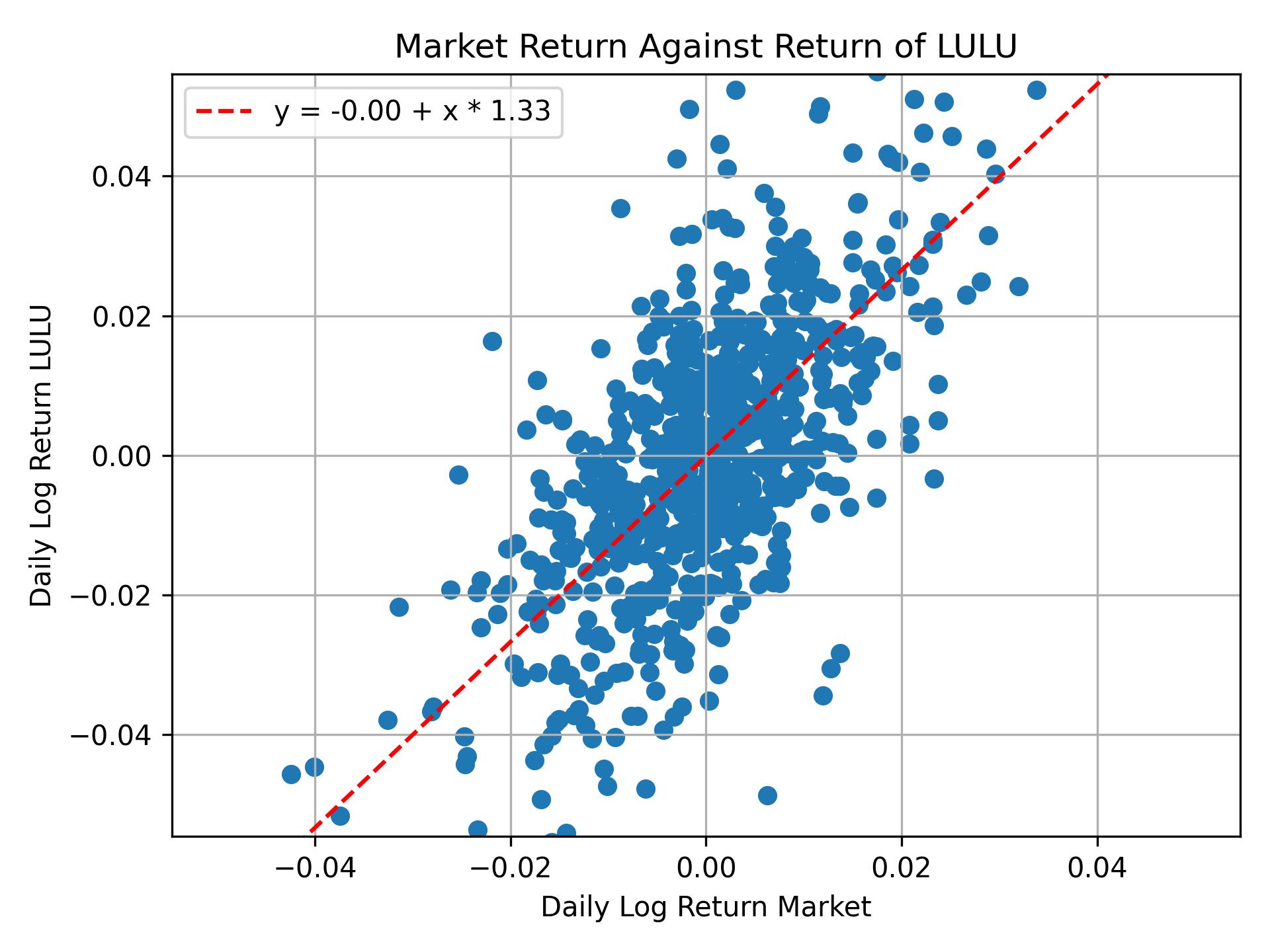 Correlation of LULU with market return