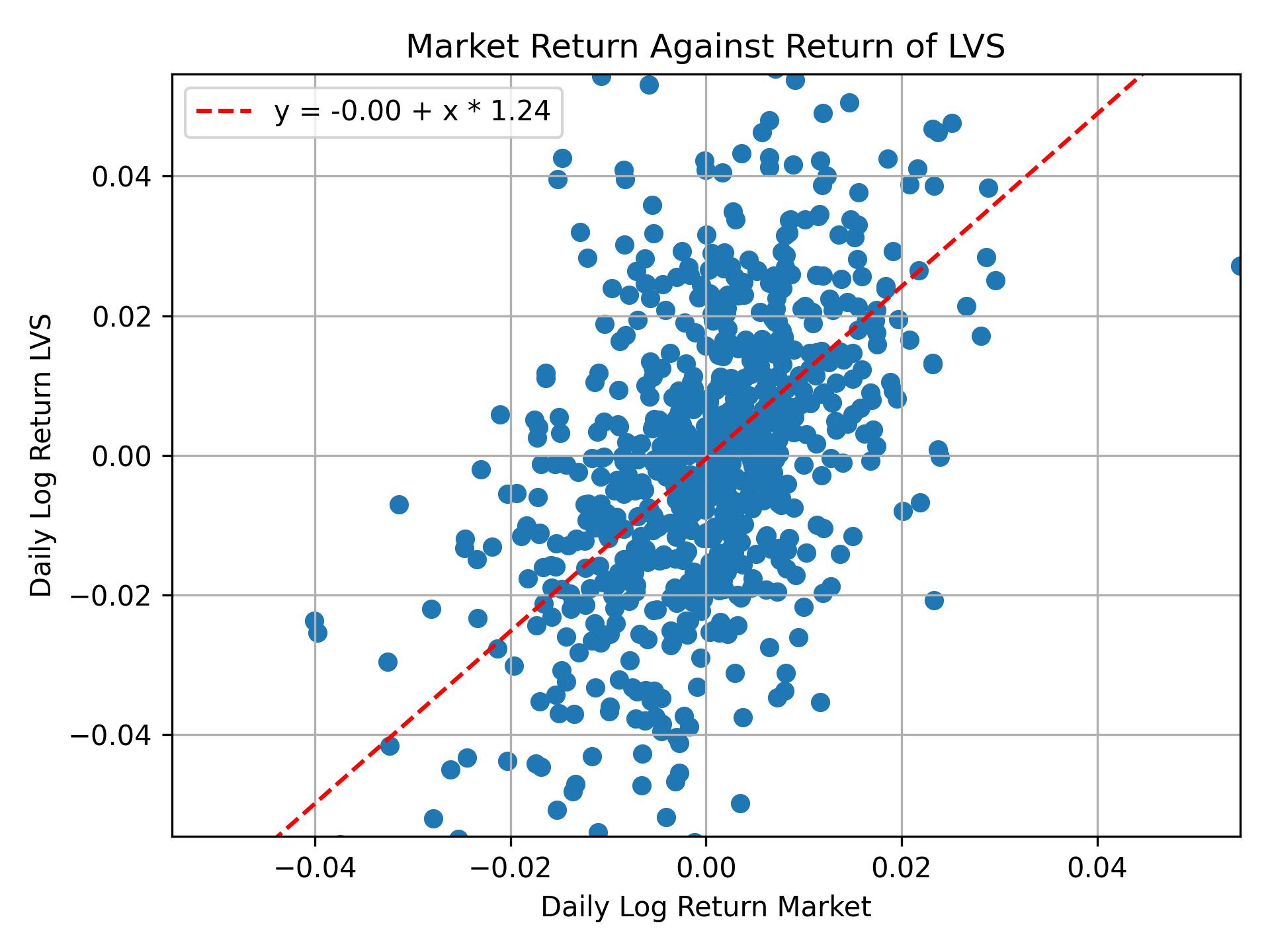 Correlation of LVS with market return