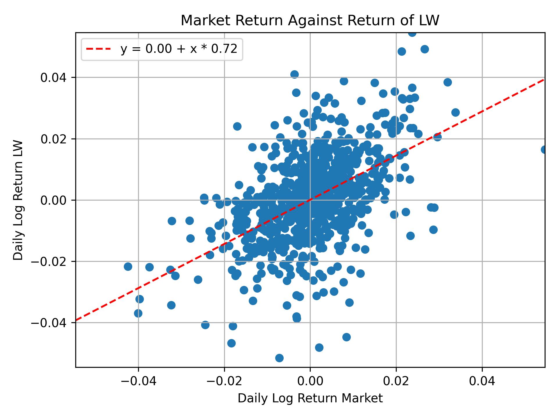 Correlation of LW with market return