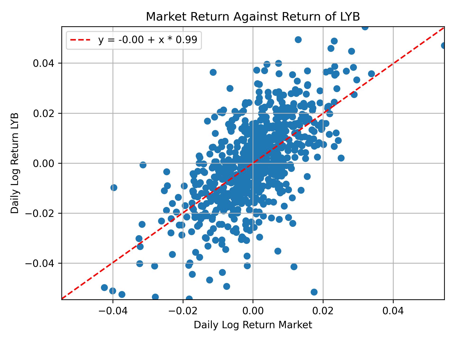 Correlation of LYB with market return