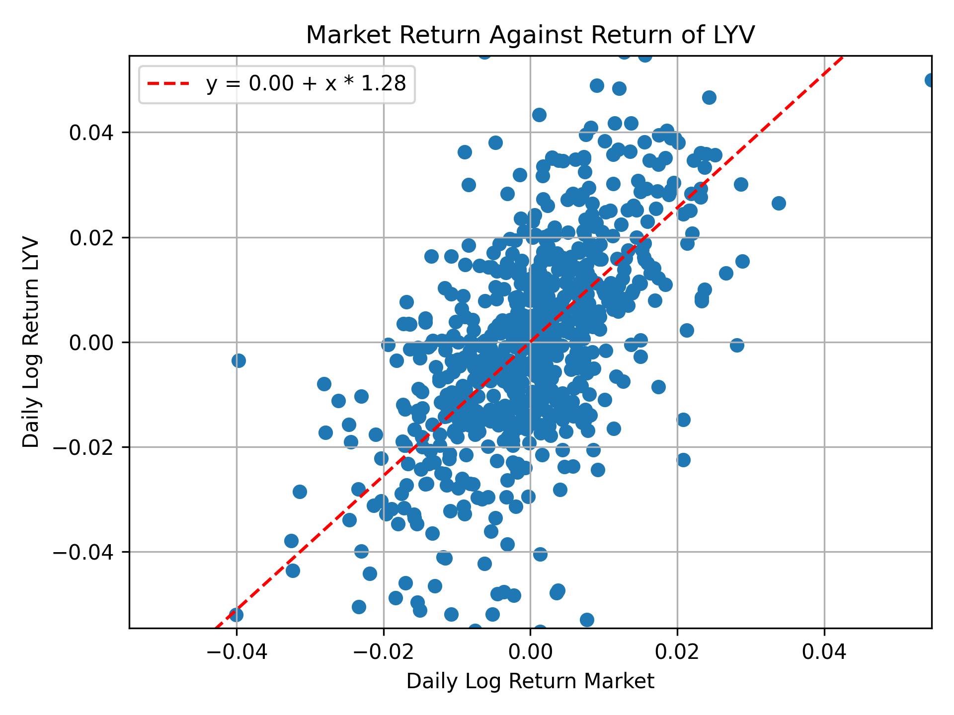 Correlation of LYV with market return