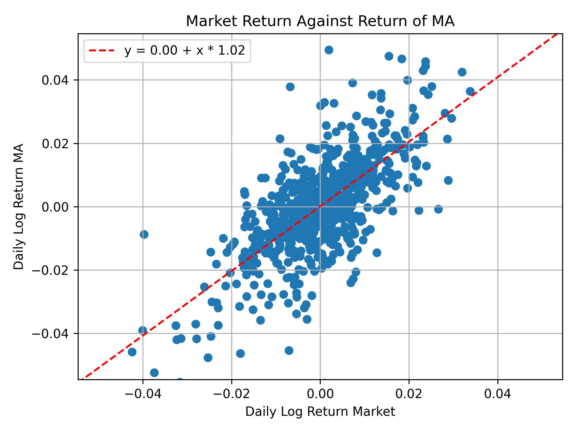 Correlation of MA with market return