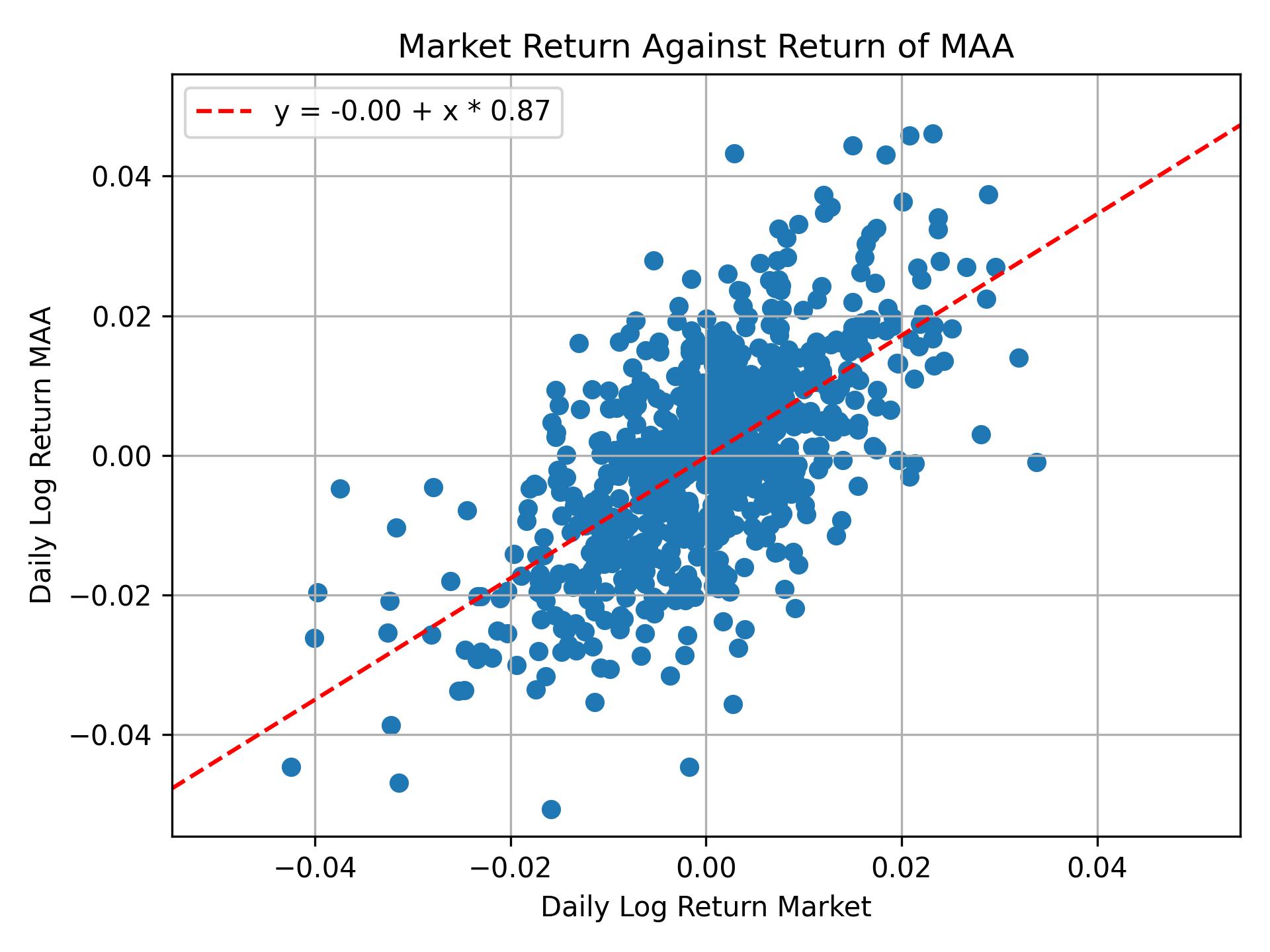 Correlation of MAA with market return