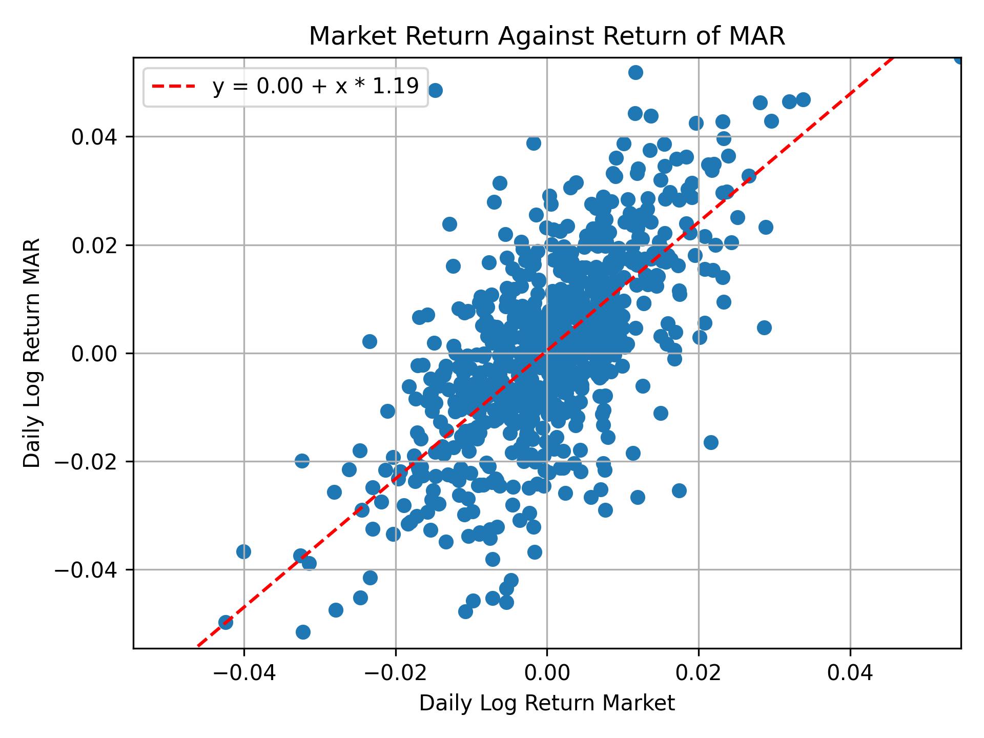 Correlation of MAR with market return