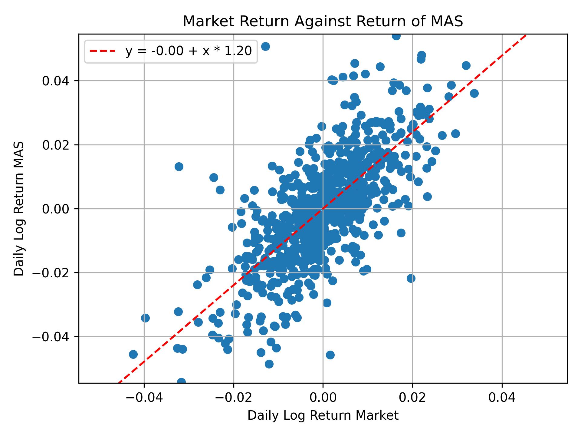 Correlation of MAS with market return