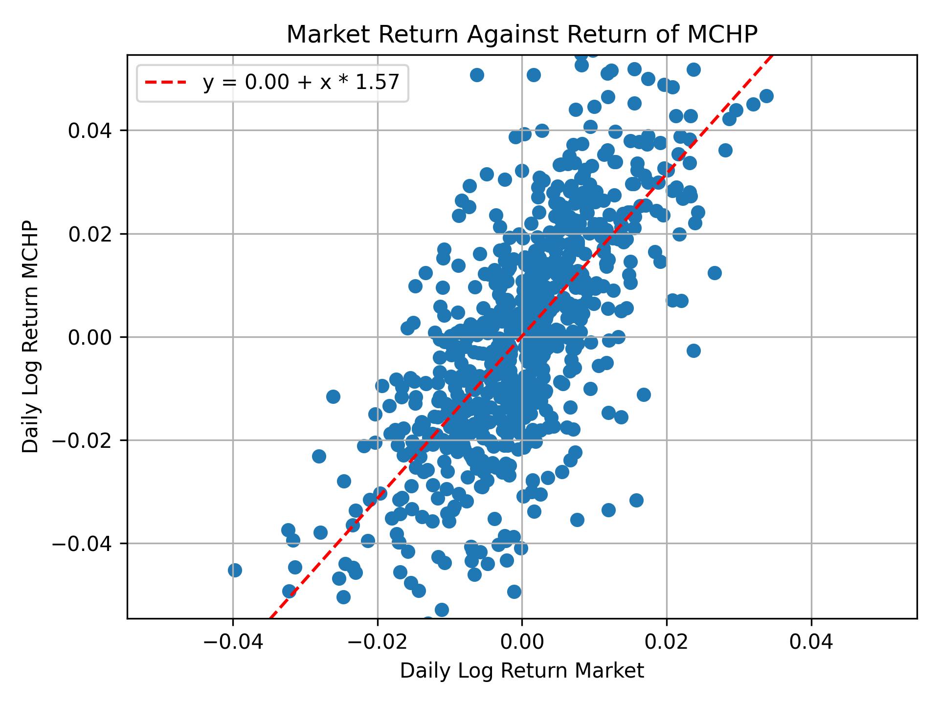 Correlation of MCHP with market return