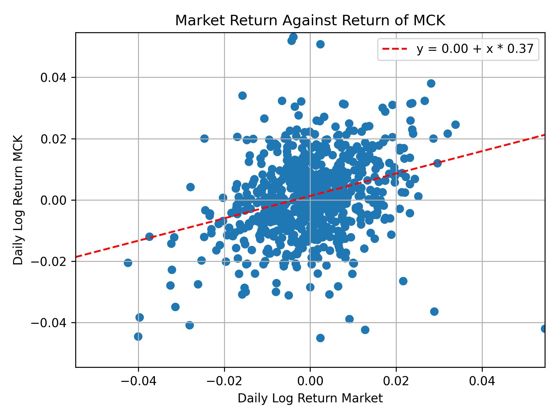 Correlation of MCK with market return