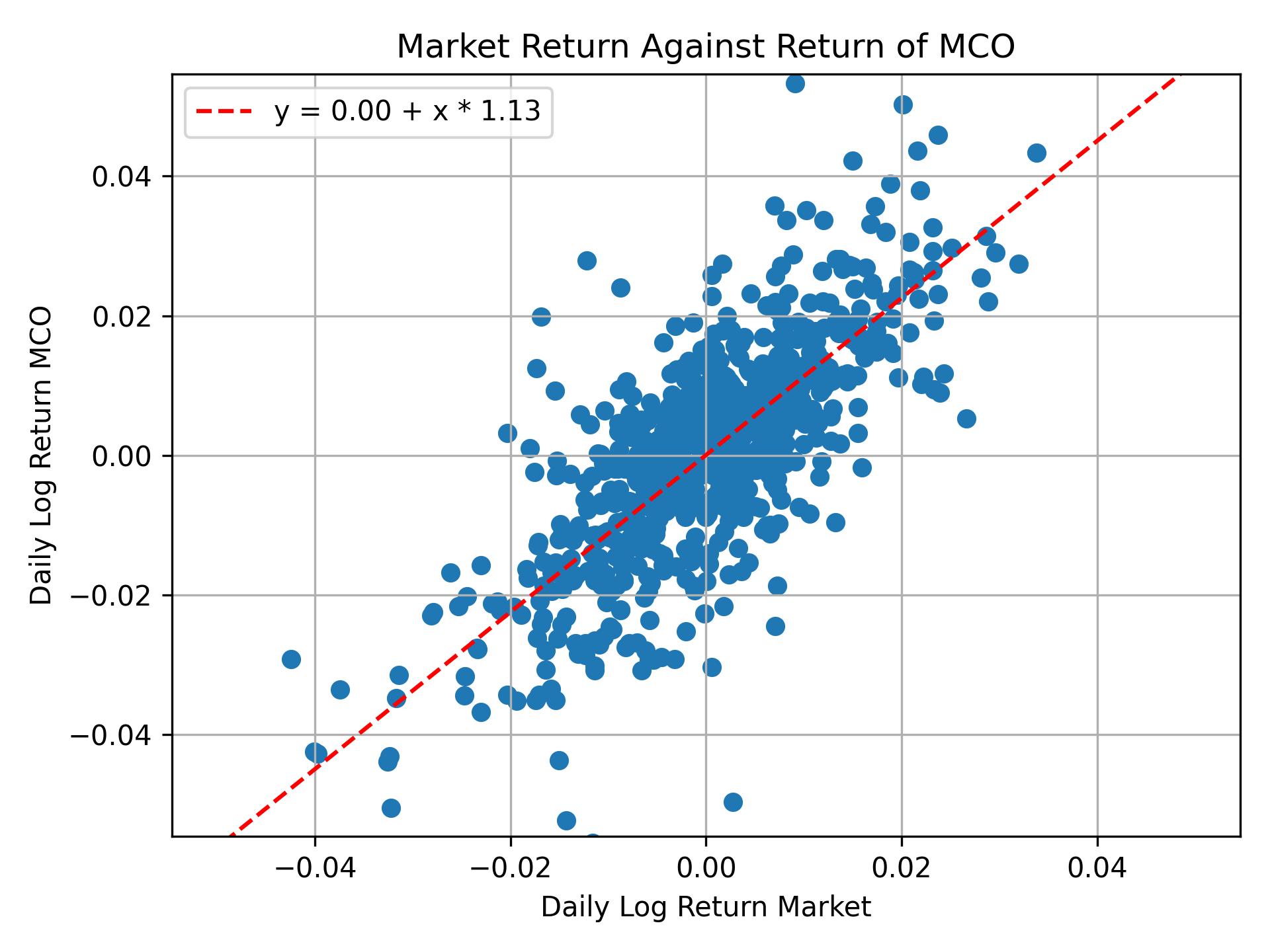 Correlation of MCO with market return