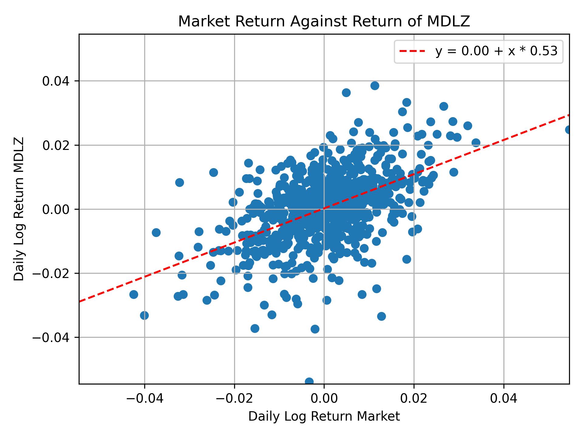 Correlation of MDLZ with market return