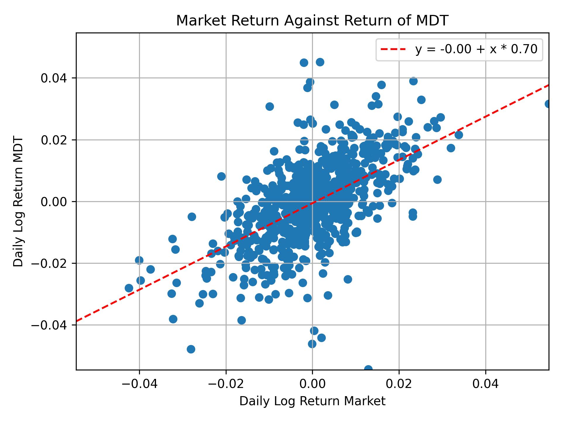 Correlation of MDT with market return