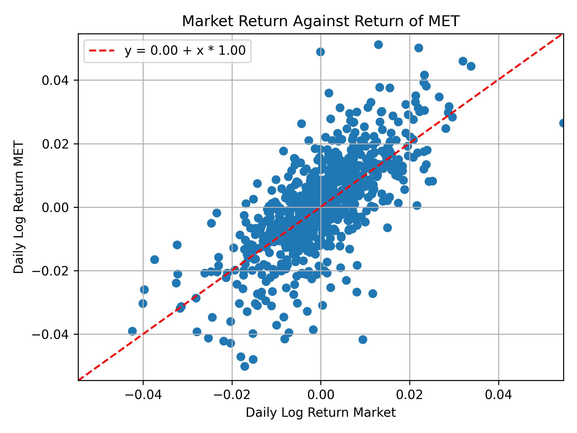 Correlation of MET with market return